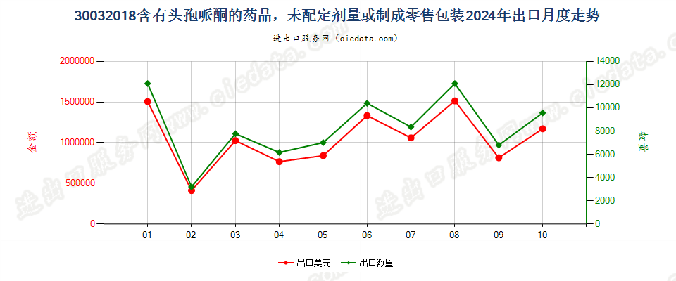 30032018含有头孢哌酮的药品，未配定剂量或制成零售包装出口2024年月度走势图