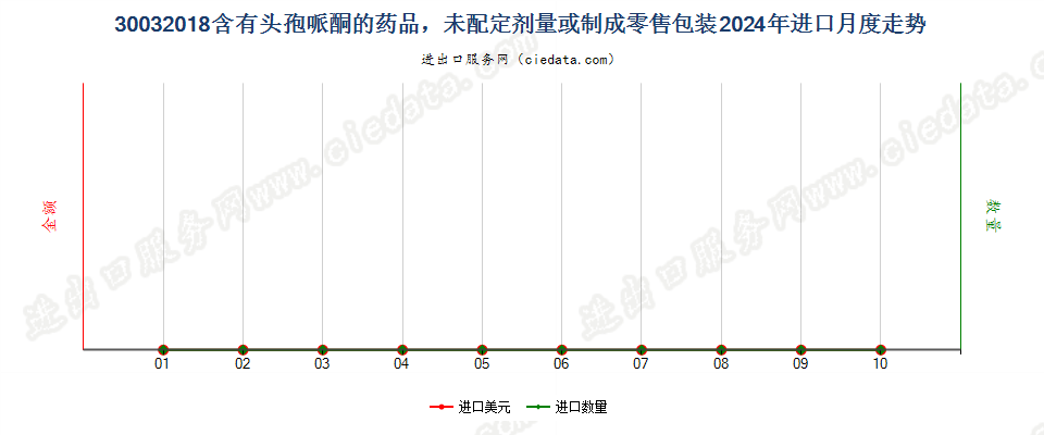 30032018含有头孢哌酮的药品，未配定剂量或制成零售包装进口2024年月度走势图