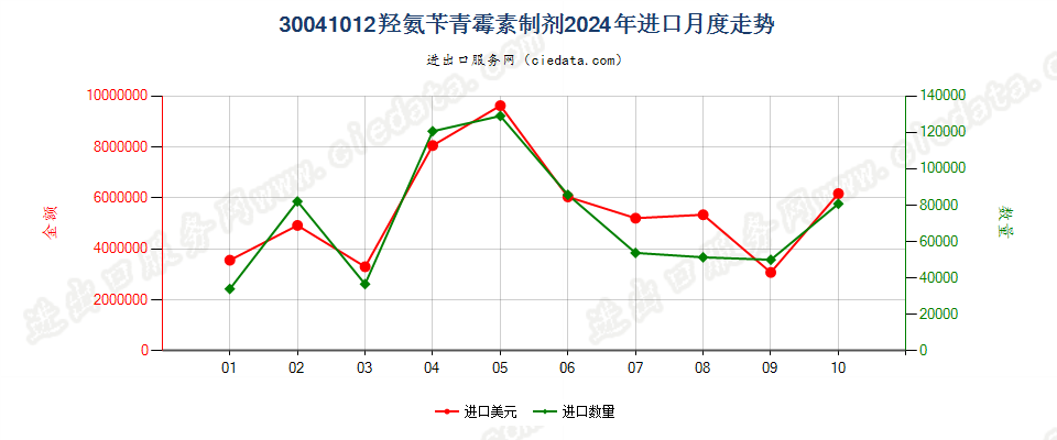 30041012羟氨苄青霉素制剂进口2024年月度走势图