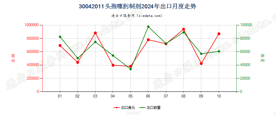 30042011头孢噻肟制剂出口2024年月度走势图