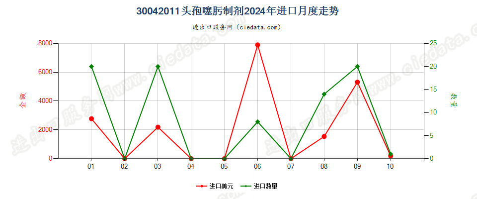 30042011头孢噻肟制剂进口2024年月度走势图