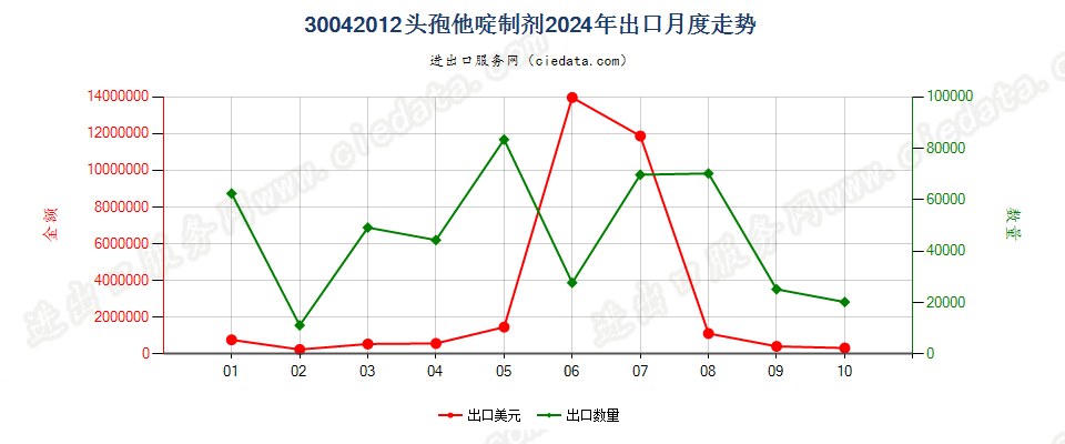 30042012头孢他啶制剂出口2024年月度走势图