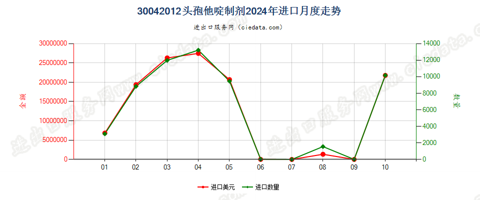 30042012头孢他啶制剂进口2024年月度走势图