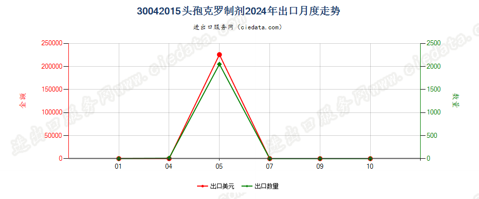 30042015头孢克罗制剂出口2024年月度走势图