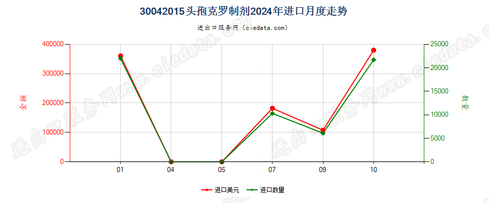 30042015头孢克罗制剂进口2024年月度走势图