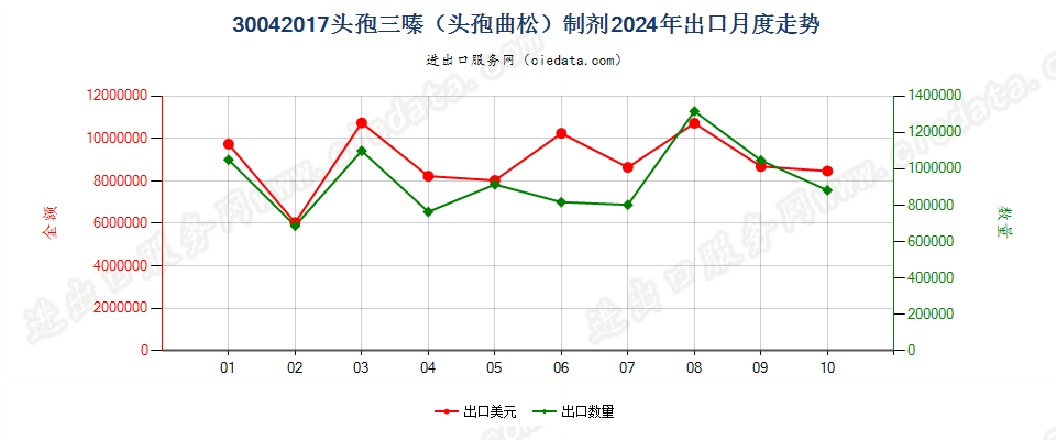 30042017头孢三嗪（头孢曲松）制剂出口2024年月度走势图