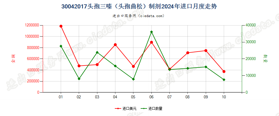 30042017头孢三嗪（头孢曲松）制剂进口2024年月度走势图