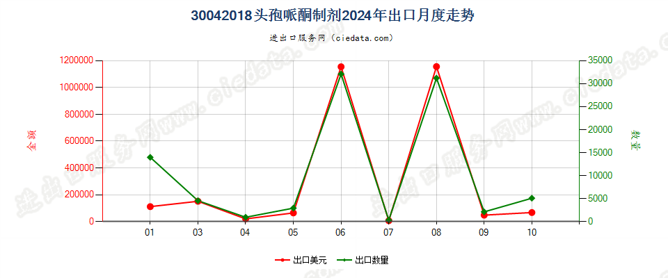 30042018头孢哌酮制剂出口2024年月度走势图