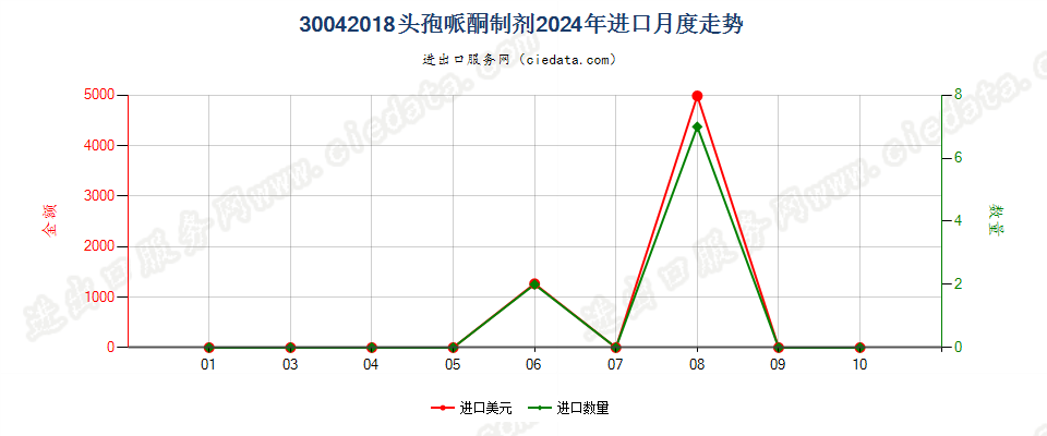 30042018头孢哌酮制剂进口2024年月度走势图