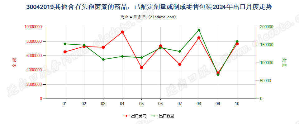 30042019其他含有头孢菌素的药品，已配定剂量或制成零售包装出口2024年月度走势图