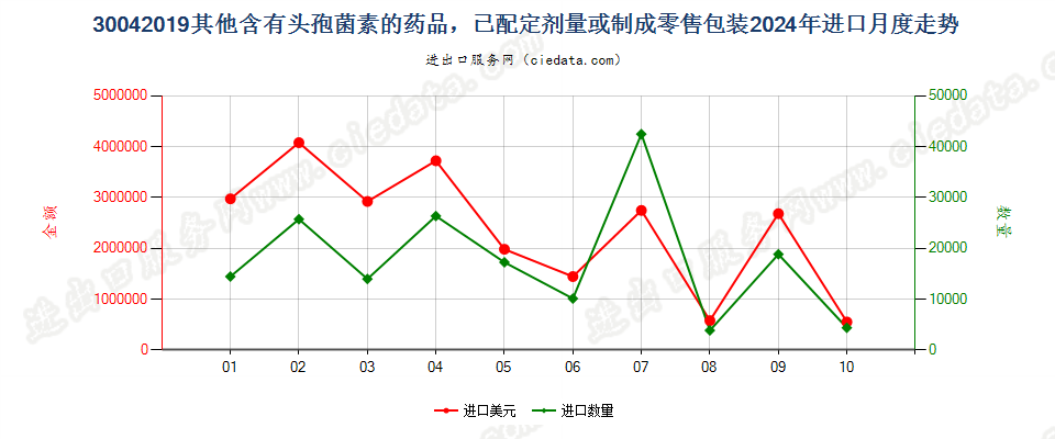 30042019其他含有头孢菌素的药品，已配定剂量或制成零售包装进口2024年月度走势图