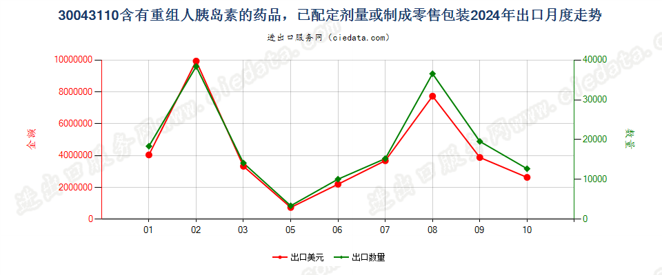 30043110含有重组人胰岛素的药品，已配定剂量或制成零售包装出口2024年月度走势图