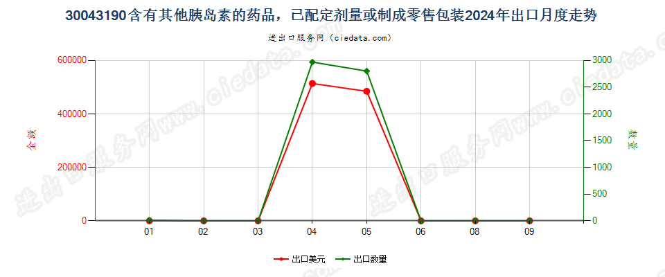 30043190含有其他胰岛素的药品，已配定剂量或制成零售包装出口2024年月度走势图