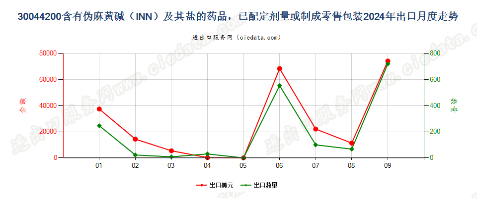 30044200含有伪麻黄碱（INN）及其盐的药品，已配定剂量或制成零售包装出口2024年月度走势图