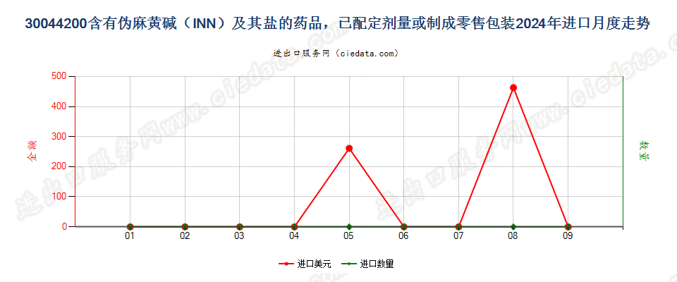 30044200含有伪麻黄碱（INN）及其盐的药品，已配定剂量或制成零售包装进口2024年月度走势图