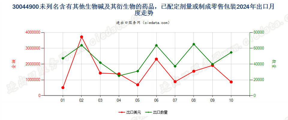 30044900未列名含有其他生物碱及其衍生物的药品，已配定剂量或制成零售包装出口2024年月度走势图