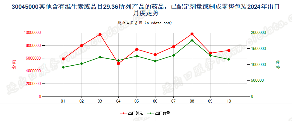 30045000其他含有维生素或品目29.36所列产品的药品，已配定剂量或制成零售包装出口2024年月度走势图