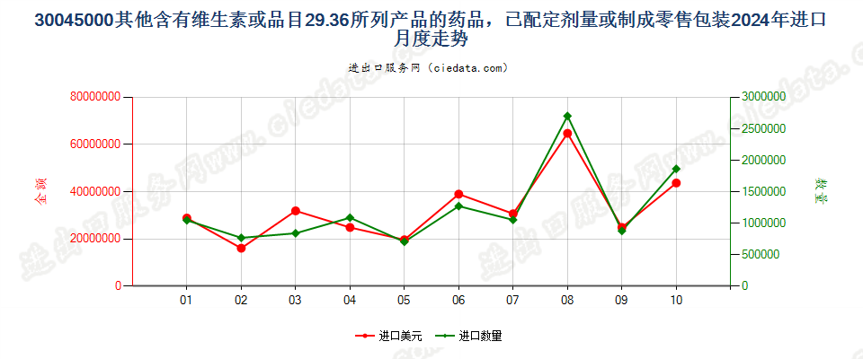 30045000其他含有维生素或品目29.36所列产品的药品，已配定剂量或制成零售包装进口2024年月度走势图