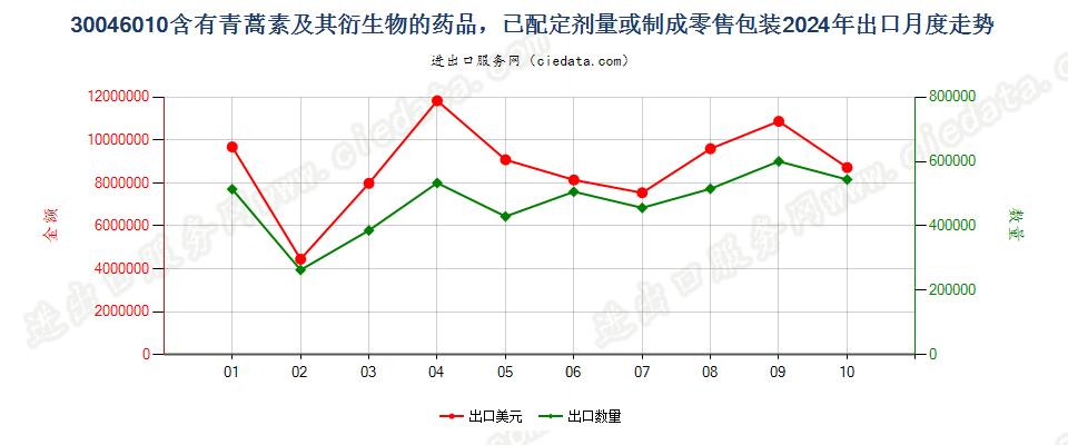 30046010含有青蒿素及其衍生物的药品，已配定剂量或制成零售包装出口2024年月度走势图