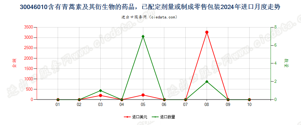 30046010含有青蒿素及其衍生物的药品，已配定剂量或制成零售包装进口2024年月度走势图