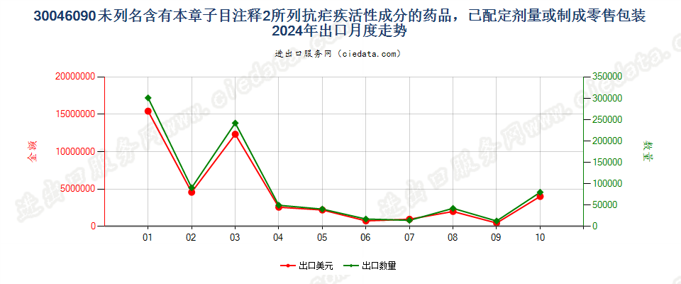 30046090未列名含有本章子目注释2所列抗疟疾活性成分的药品，已配定剂量或制成零售包装出口2024年月度走势图