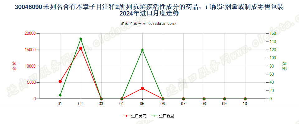 30046090未列名含有本章子目注释2所列抗疟疾活性成分的药品，已配定剂量或制成零售包装进口2024年月度走势图