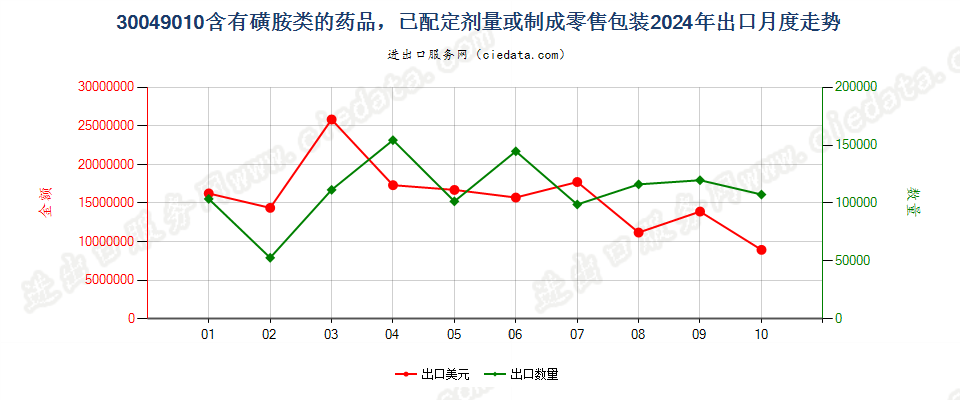 30049010含有磺胺类的药品，已配定剂量或制成零售包装出口2024年月度走势图