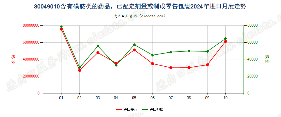 30049010含有磺胺类的药品，已配定剂量或制成零售包装进口2024年月度走势图