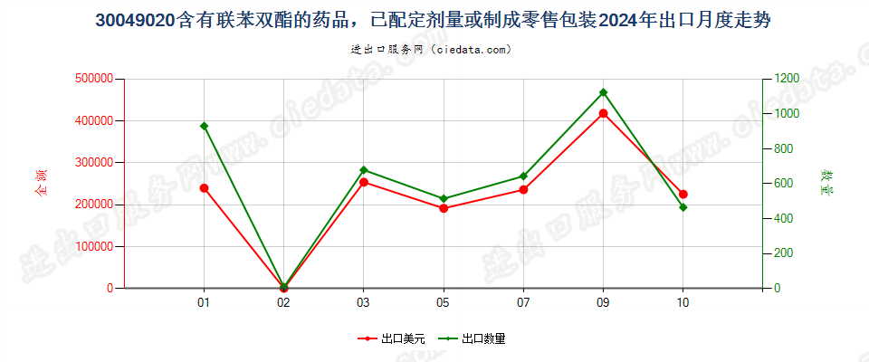 30049020含有联苯双酯的药品，已配定剂量或制成零售包装出口2024年月度走势图