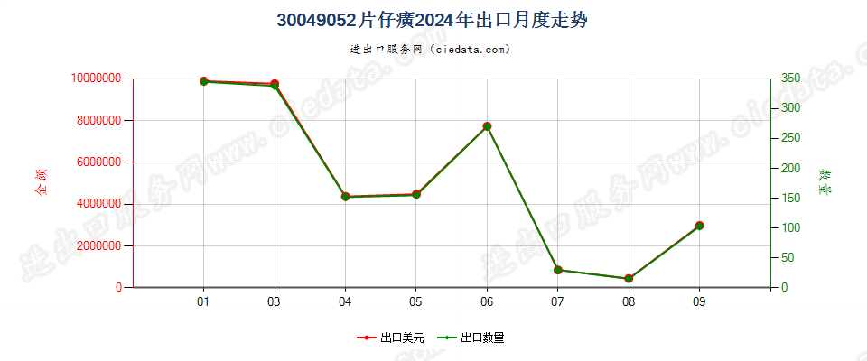 30049052片仔癀出口2024年月度走势图