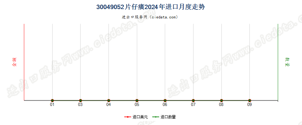 30049052片仔癀进口2024年月度走势图