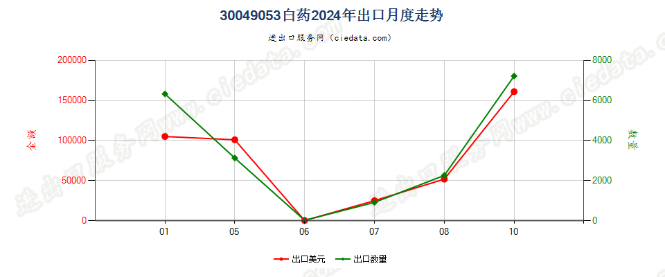 30049053白药出口2024年月度走势图