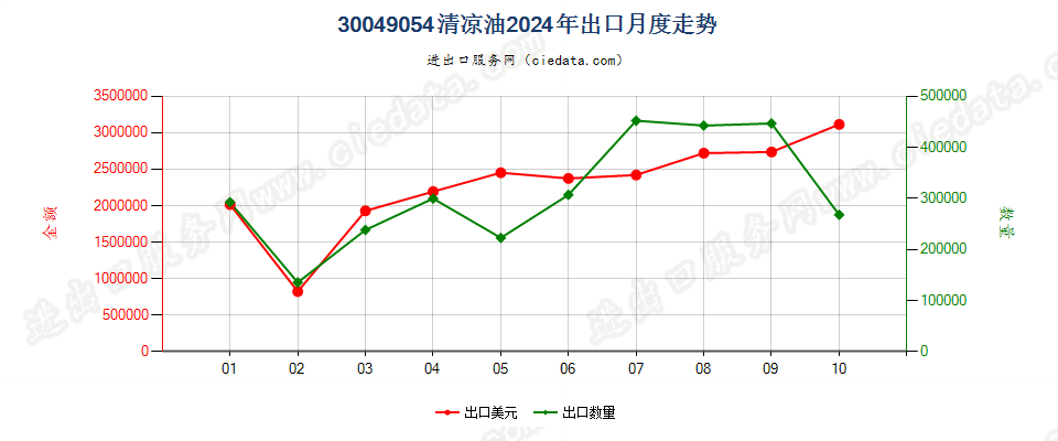 30049054清凉油出口2024年月度走势图