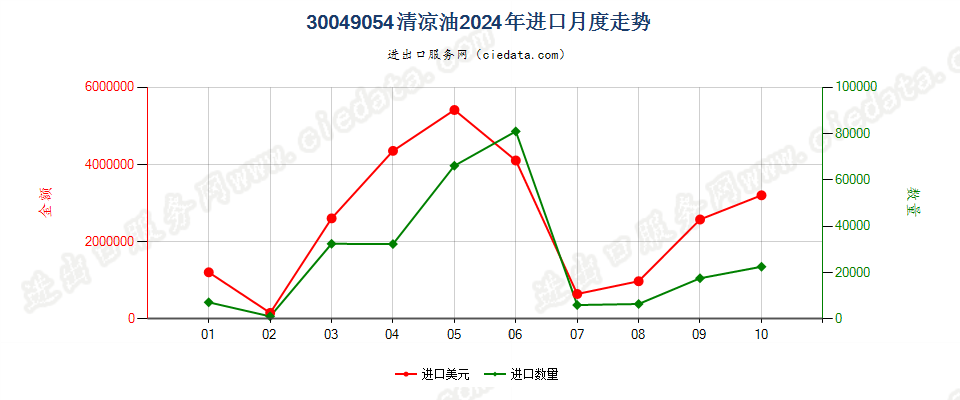 30049054清凉油进口2024年月度走势图