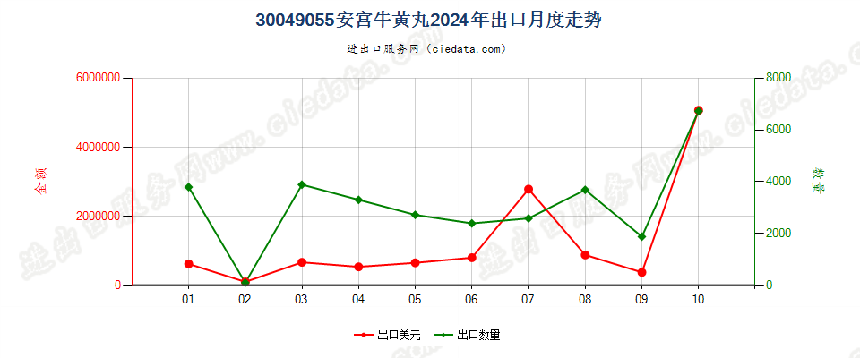 30049055安宫牛黄丸出口2024年月度走势图