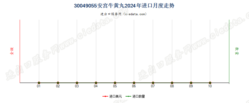 30049055安宫牛黄丸进口2024年月度走势图