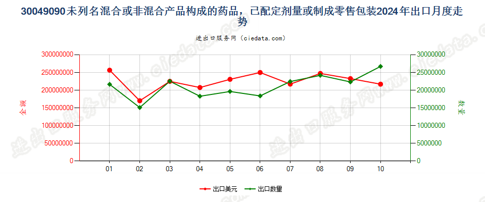 30049090未列名混合或非混合产品构成的药品，已配定剂量或制成零售包装出口2024年月度走势图