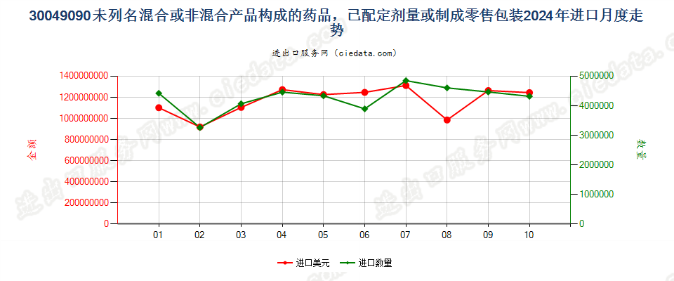 30049090未列名混合或非混合产品构成的药品，已配定剂量或制成零售包装进口2024年月度走势图