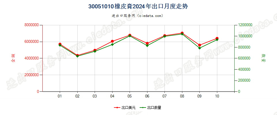 30051010橡皮膏出口2024年月度走势图