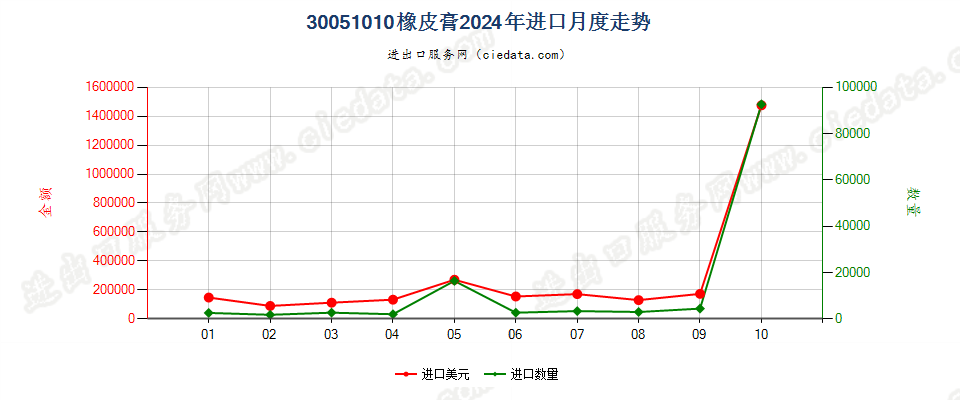 30051010橡皮膏进口2024年月度走势图