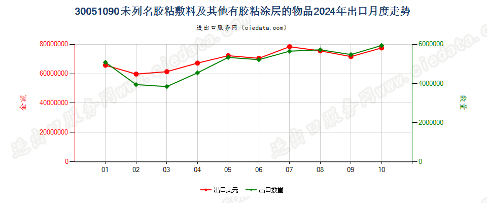 30051090未列名胶粘敷料及其他有胶粘涂层的物品出口2024年月度走势图