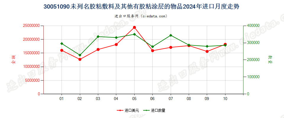 30051090未列名胶粘敷料及其他有胶粘涂层的物品进口2024年月度走势图