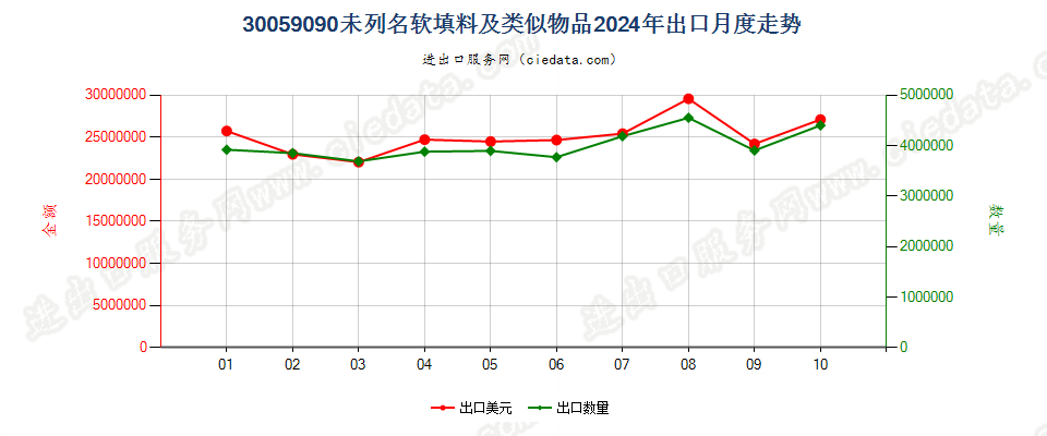 30059090未列名软填料及类似物品出口2024年月度走势图