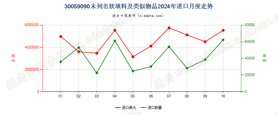 30059090未列名软填料及类似物品进口2024年月度走势图