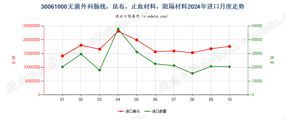 30061000无菌外科肠线，昆布，止血材料，阻隔材料进口2024年月度走势图