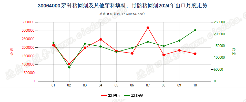 30064000牙科粘固剂及其他牙科填料；骨骼粘固剂出口2024年月度走势图