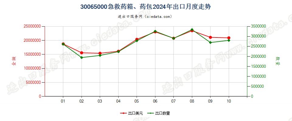 30065000急救药箱、药包出口2024年月度走势图