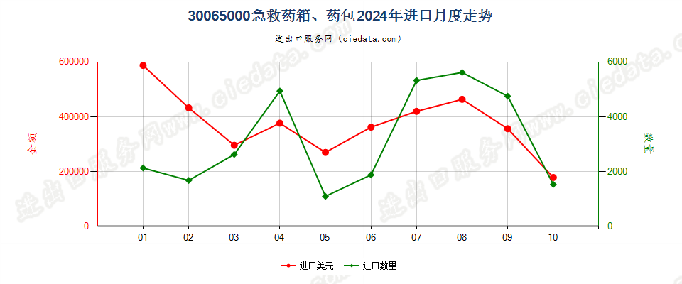 30065000急救药箱、药包进口2024年月度走势图