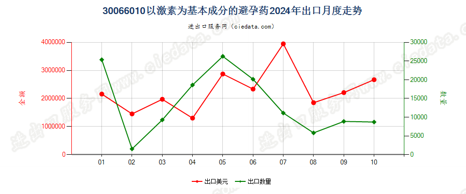 30066010以激素为基本成分的避孕药出口2024年月度走势图