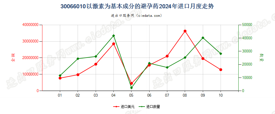 30066010以激素为基本成分的避孕药进口2024年月度走势图